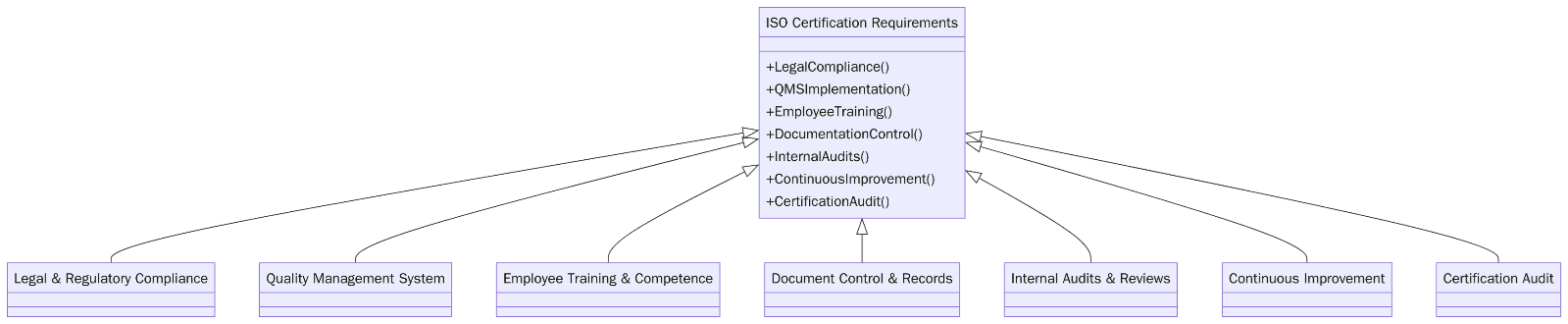 Requirements of ISO certification in construction