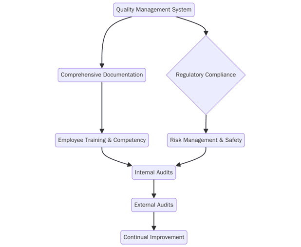 Requirements for ISO certification in pharma and life sciences