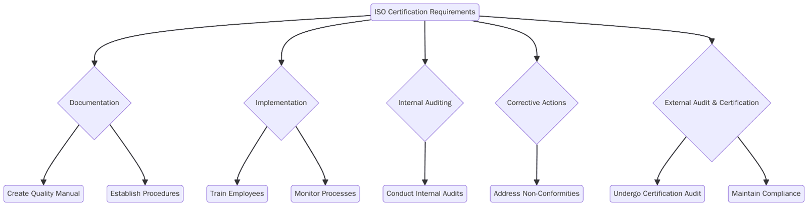 Requirements of ISO certifications