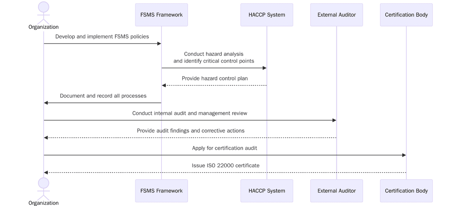 Requirements for ISO 22000 certification