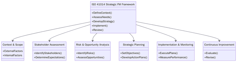 Requirements for ISO 41014