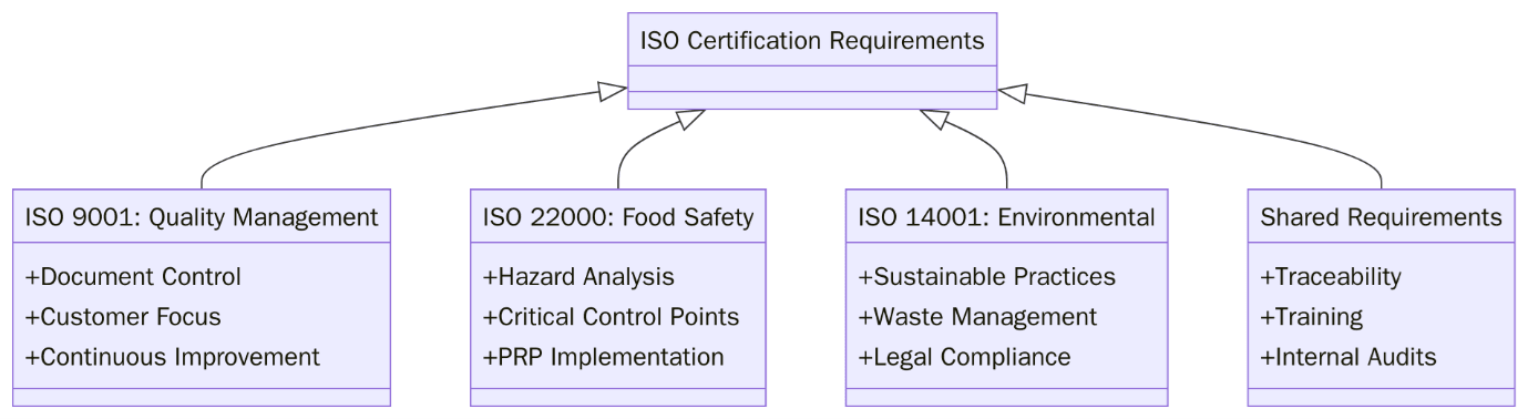Requirements of ISO Certifications for Sparkling Wine Production