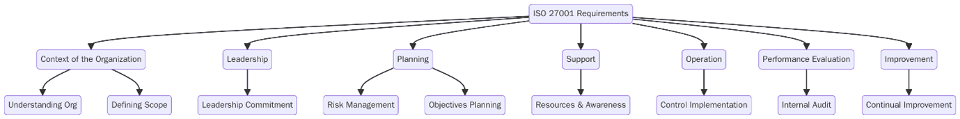 What Does ISO/IEC 27001 Require?