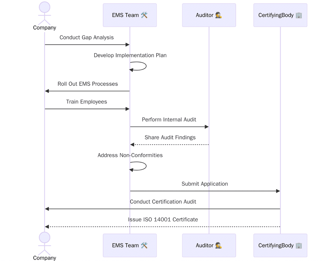 Steps to Prepare for ISO 14001 Certification