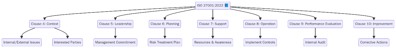 ISO 27001:2022 Certification Requirements