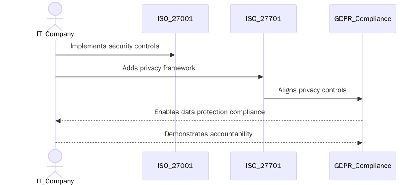 ISO 27701 