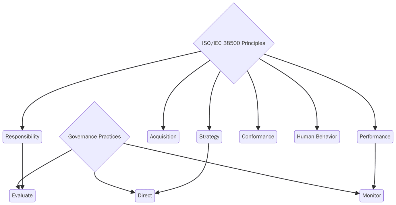 ISO/IEC 38500 Framework