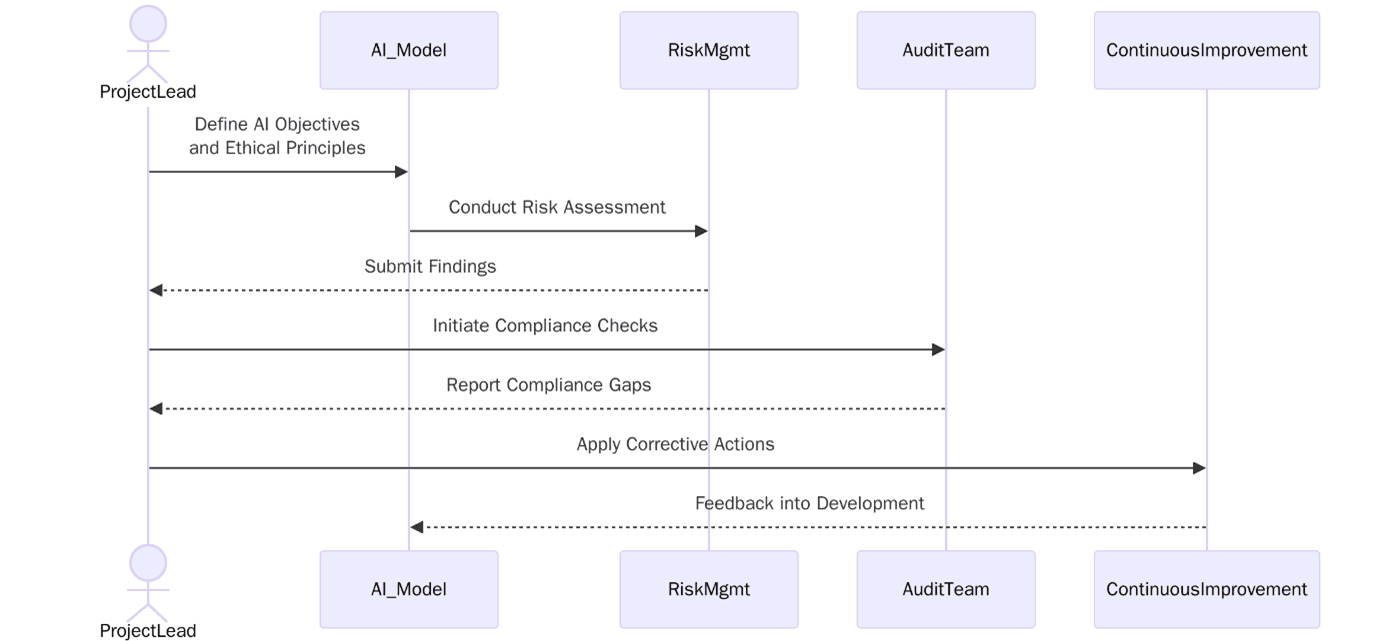 Implement ISO/IEC 42001:2023 in Your AI or ML Projects