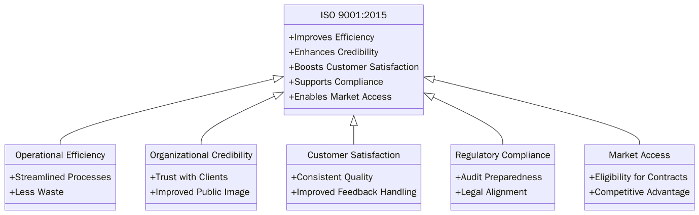 Benefits of ISO 9001:2015