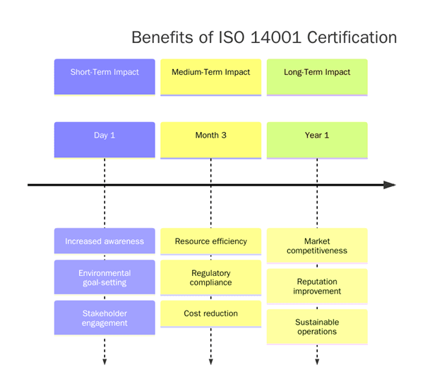 Benefits of ISO 14001 Certification 