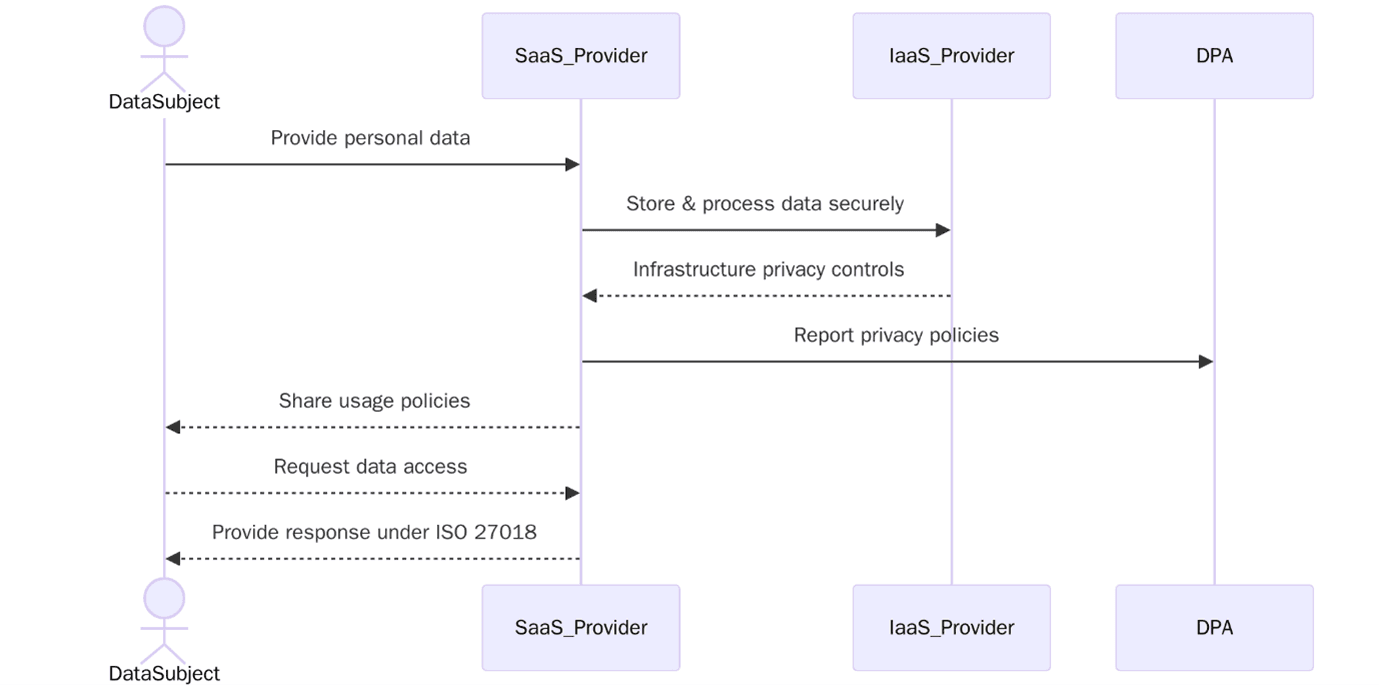 ISO/IEC 27018