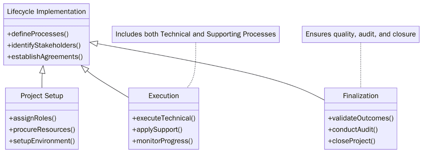 Requirement of ISO 12207