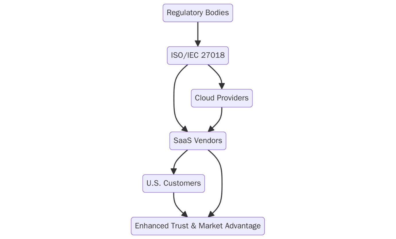 ISO/IEC 27018 Matters