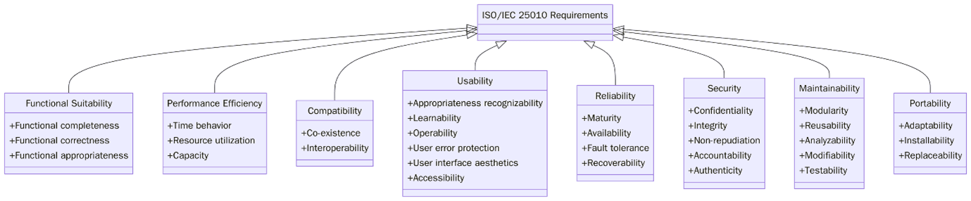 Requirements of ISO/IEC 25010