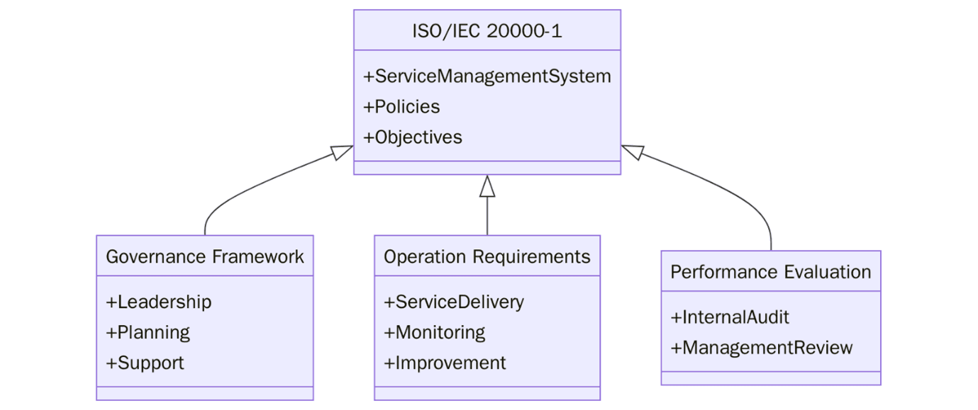 ISO/IEC 20000 Key Requirements and Governance Framework