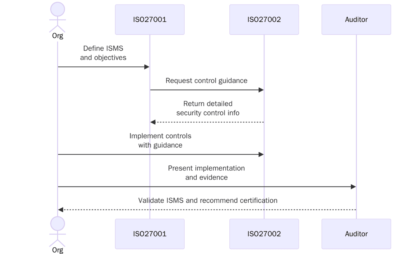 Purpose and Role in ISO/IEC 27001 