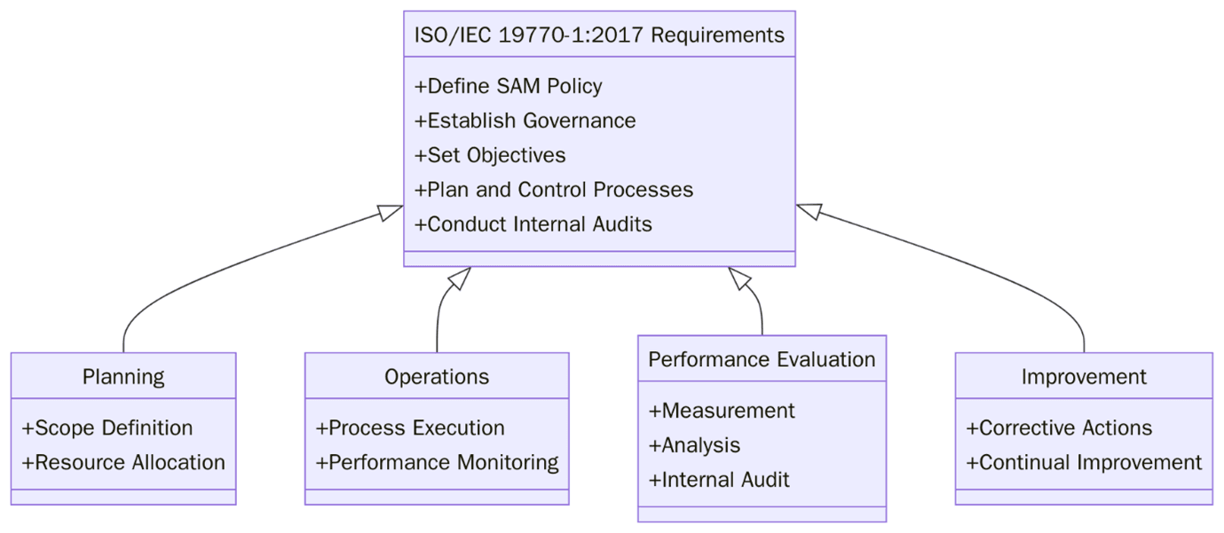 Requirements of ISO 19770