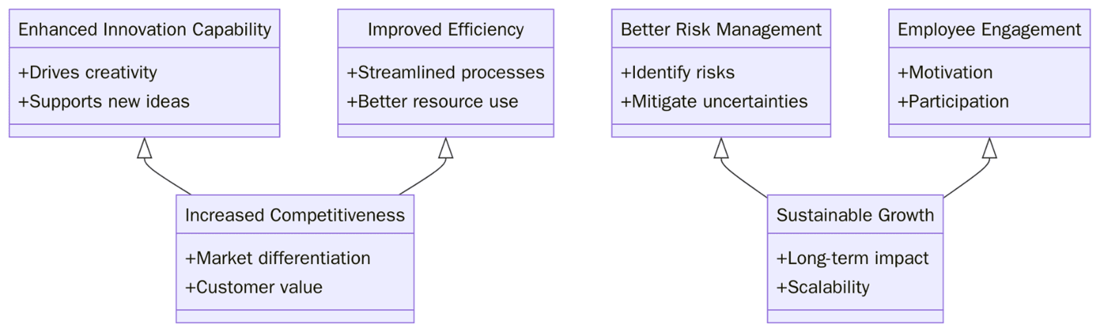 ISO 56002:2019 Benefits 