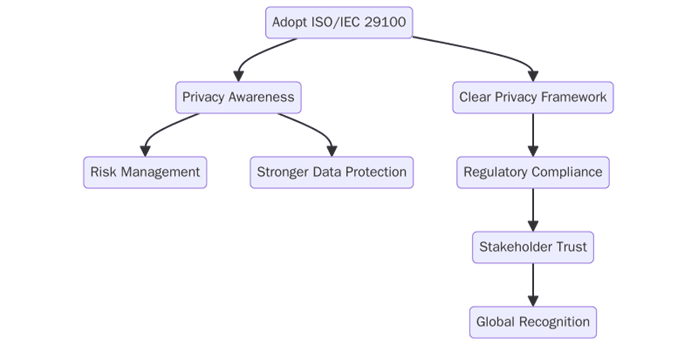 Benefits of ISO/IEC 29100