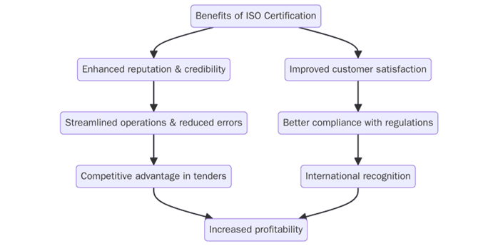 Benefits of ISO certification in construction