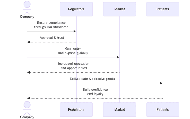 Benefits of ISO certification in pharma and life sciences
