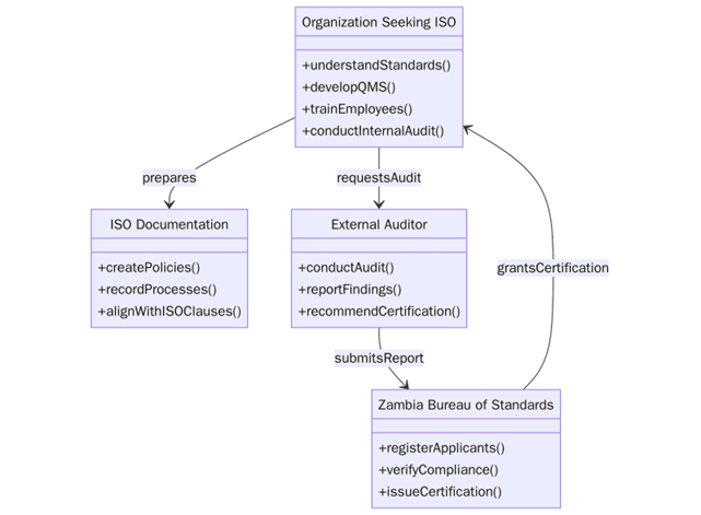 Requirements for ISO certifications in Zambia