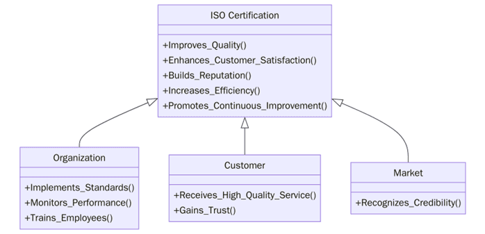 Benefits of ISO certifications