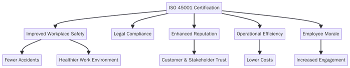 Benefits of ISO 45001 certification