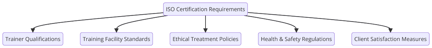 Requirements of ISO Certifications for Dog Training Services