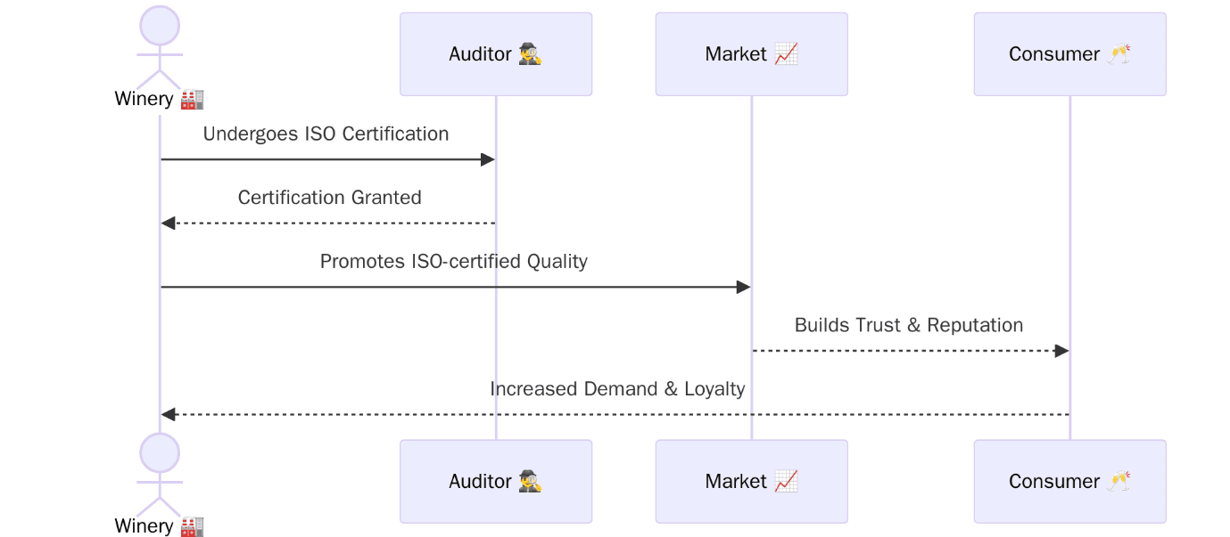 Benefits of ISO Certifications for Sparkling Wine Production