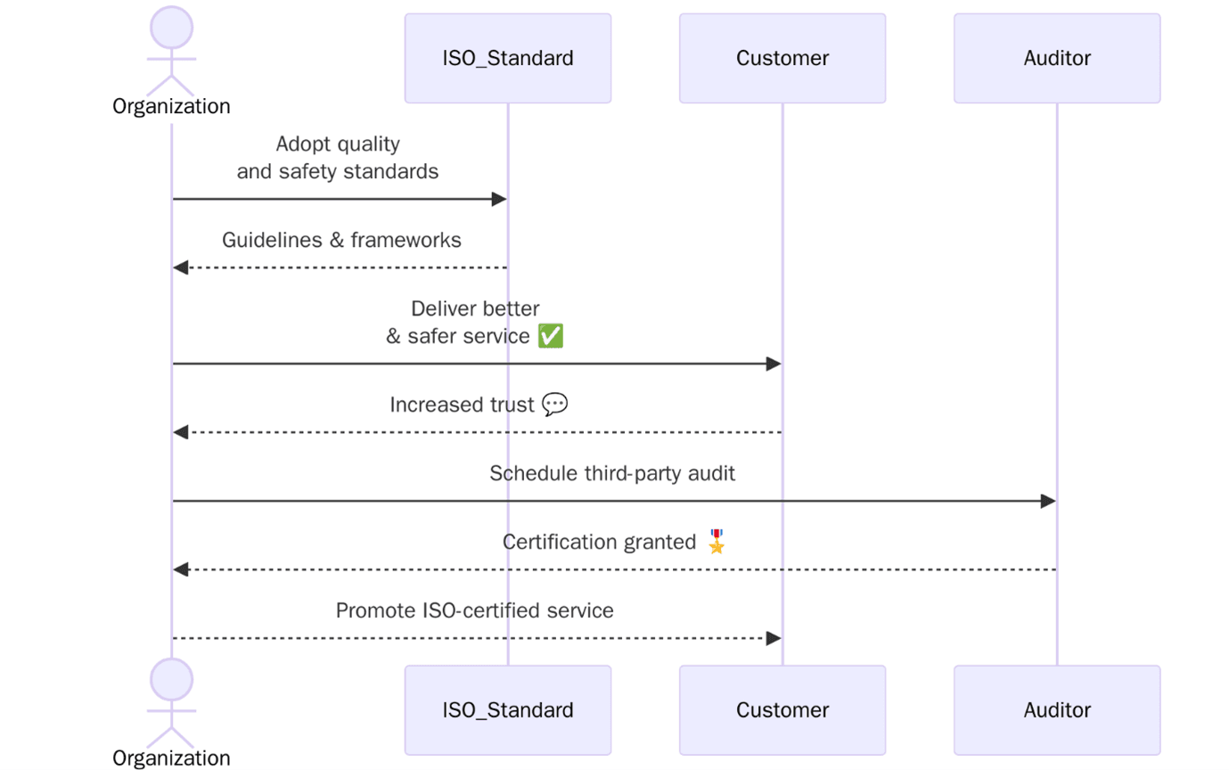 Benefits of ISO Certifications for Wheelchair Rental Service