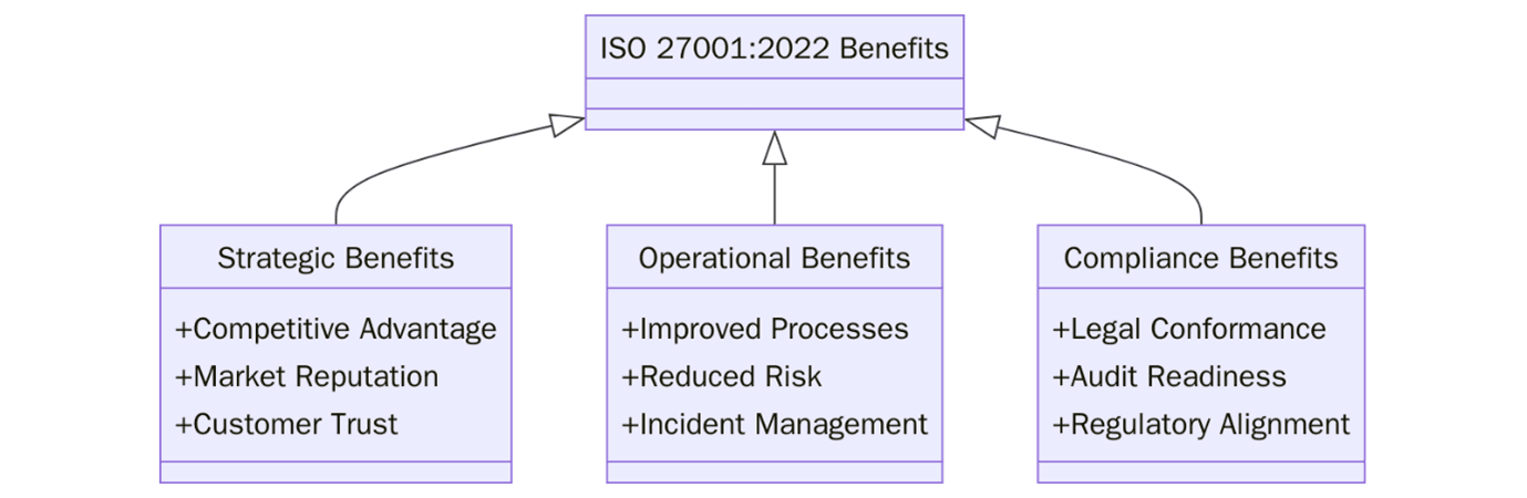 Benefits of ISO 27001 Certification: Why It’s Worth the Investment