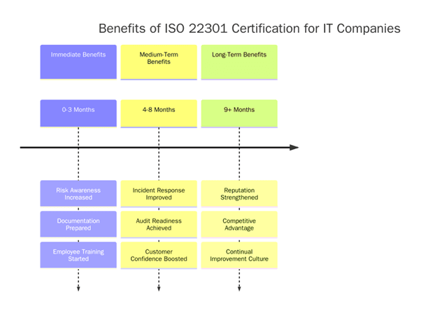 Benefits of ISO 22301