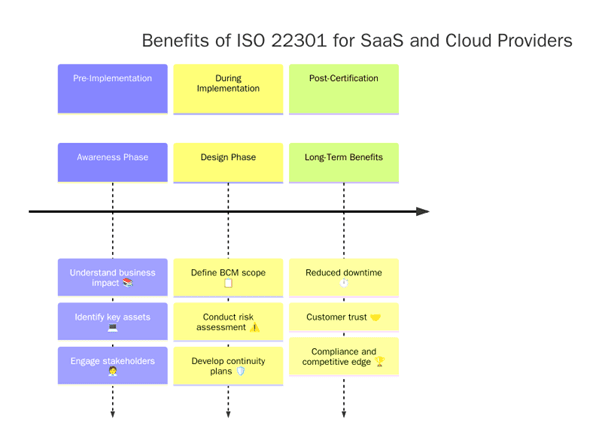 Benefits of ISO 22301