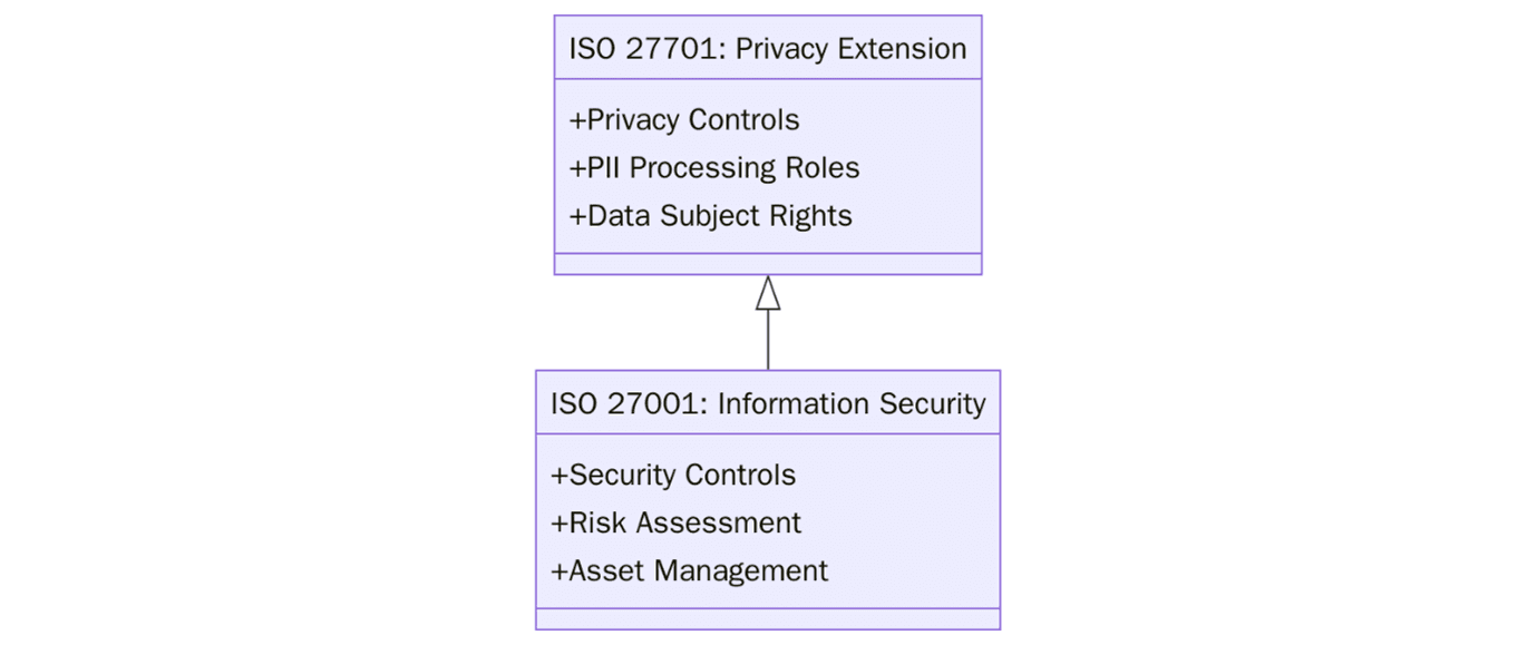 ISO 27001 vs ISO 27701