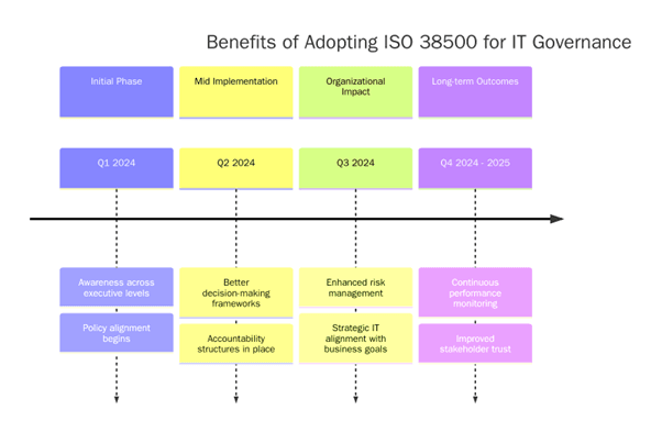 Benefits of ISO 38500