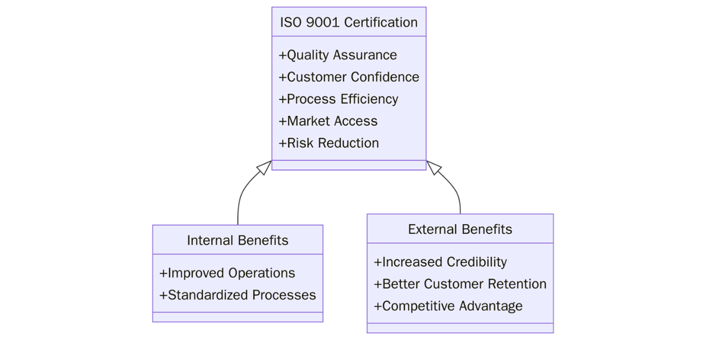 Benefits of ISO 9001 in California