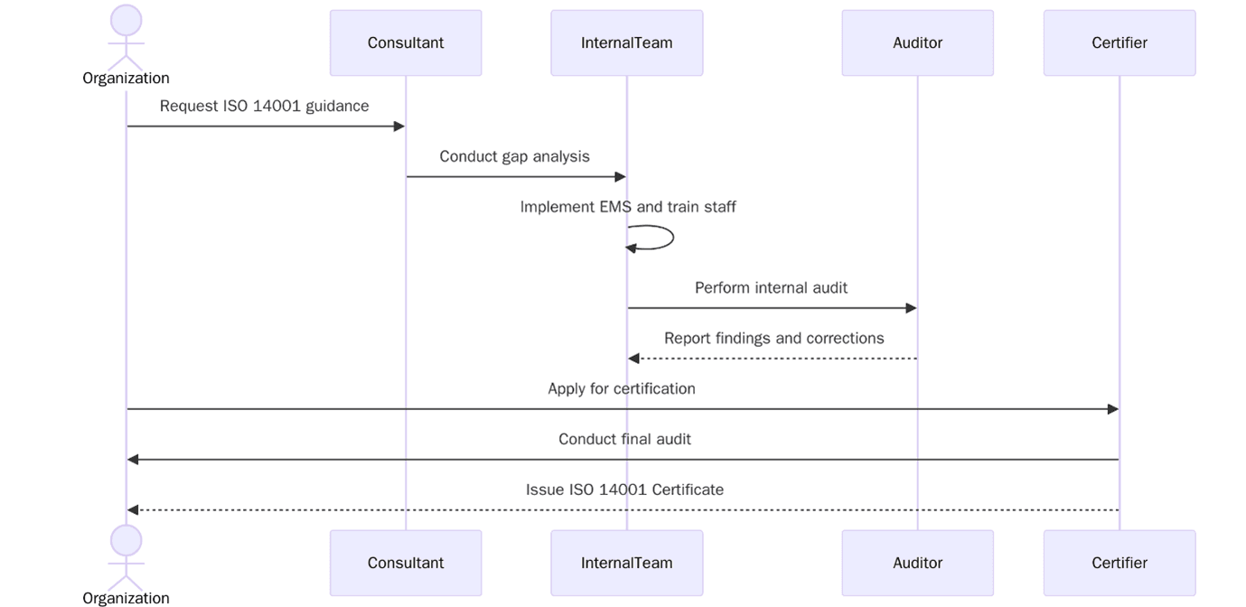 Steps to Achieve ISO 14001