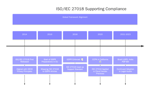 ISO/IEC 27018 Supports Compliance 