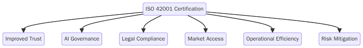 Benefits of ISO/IEC 42001 Certification