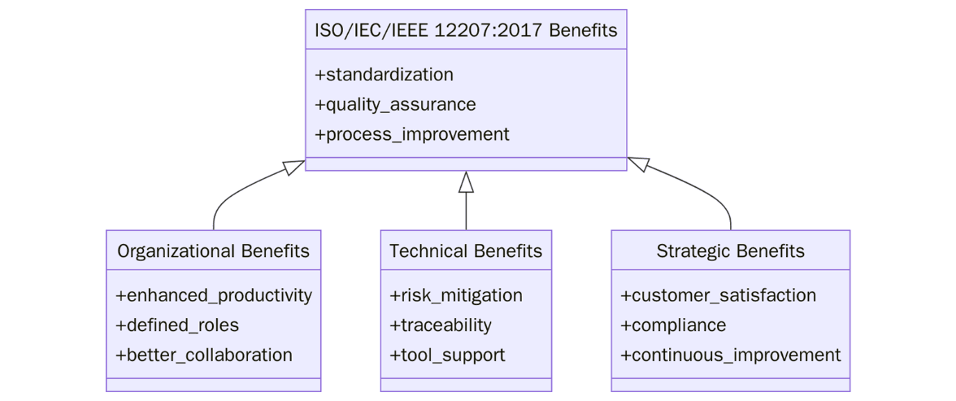Benefits of ISO/IEC/IEEE 12207:2017