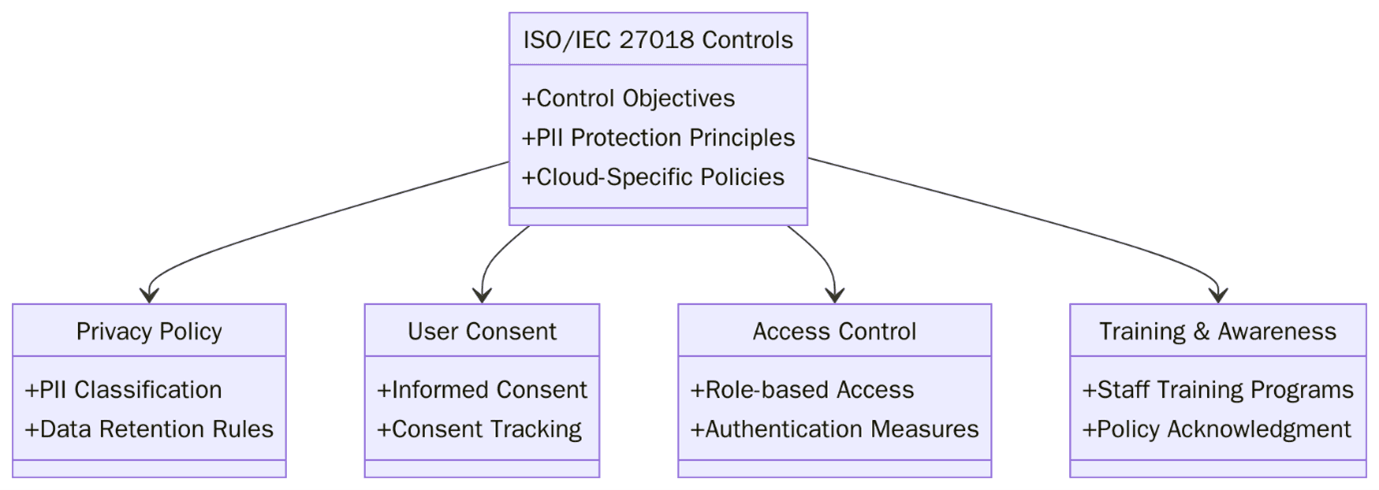 Requirements of ISO/IEC 27018
