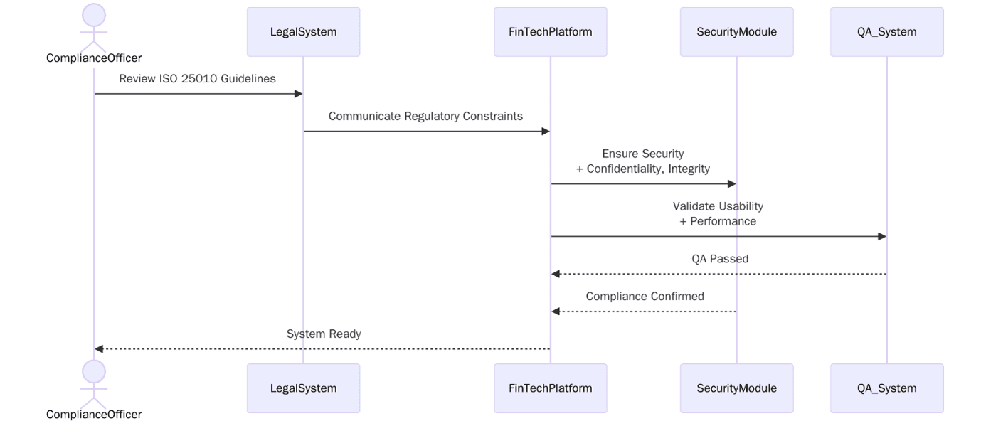Aligning with ISO/IEC 25010 in New York