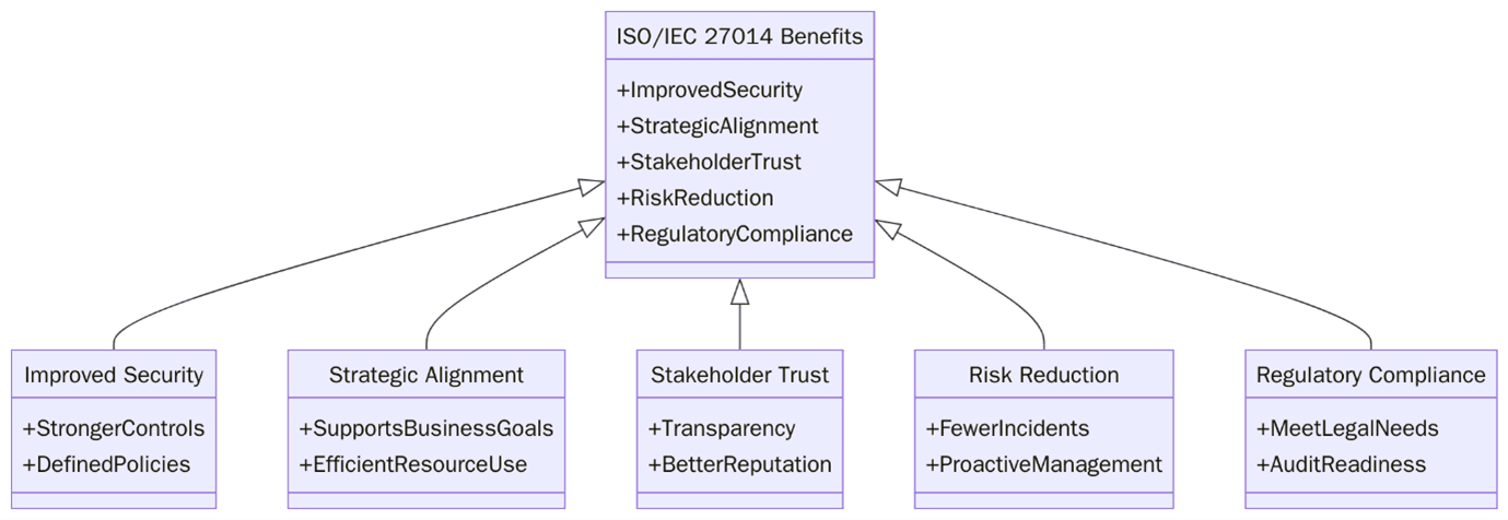 Benefits of ISO/IEC 27014