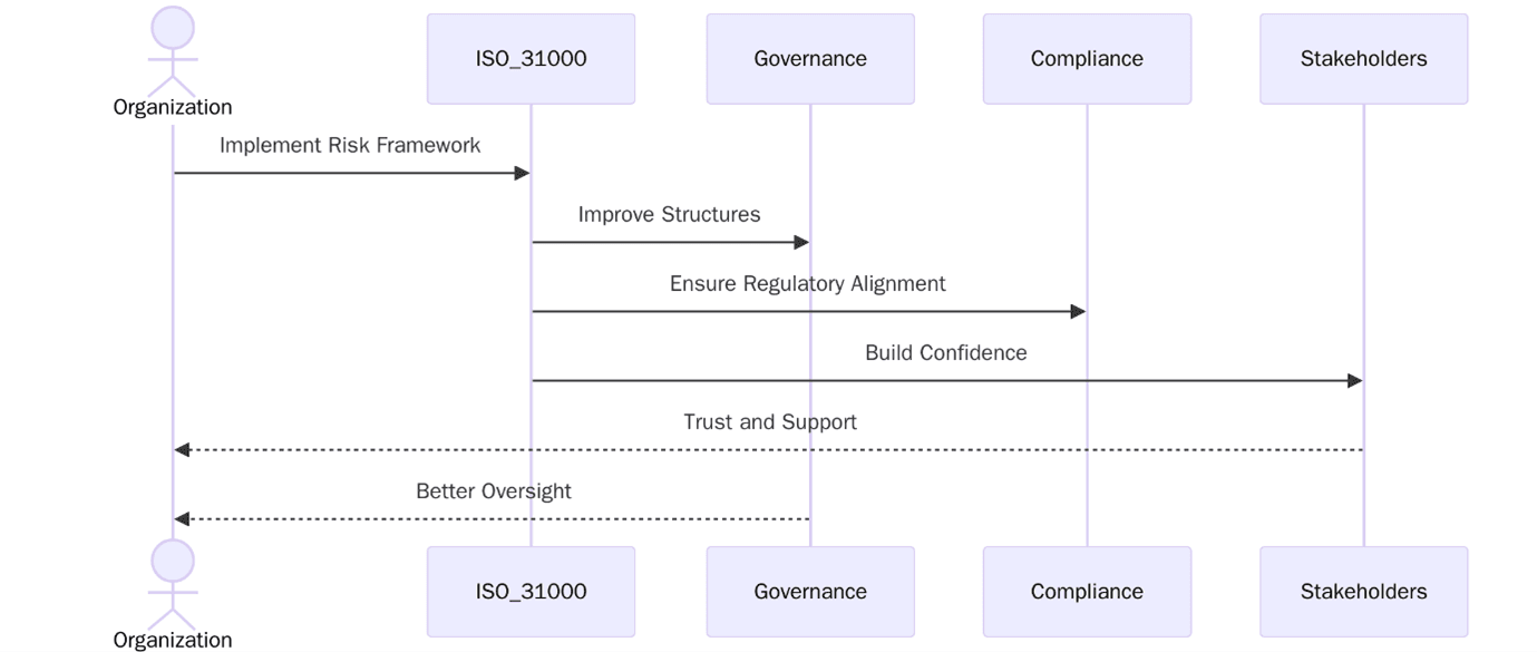 Benefits of Implementing ISO 31000