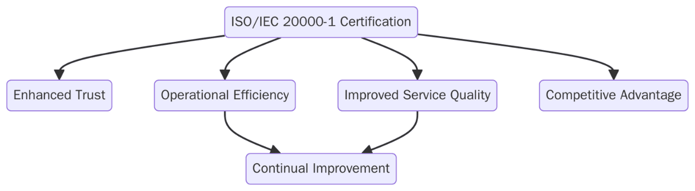 Benefits of ISO/IEC 20000