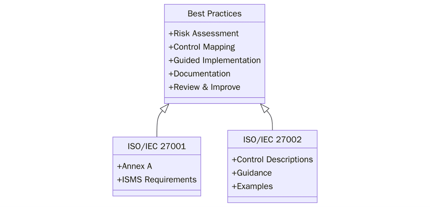 Best Practices for Implementing ISO/IEC 27001