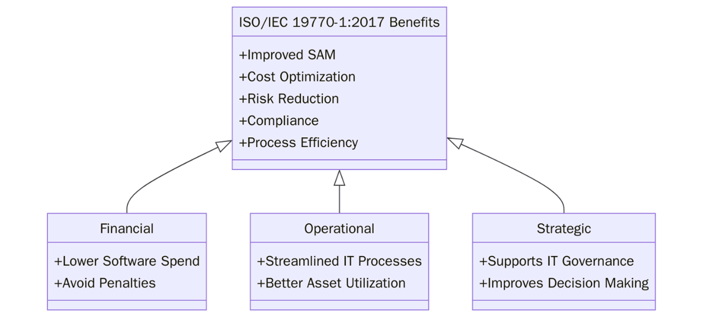 Benefits of ISO 19770