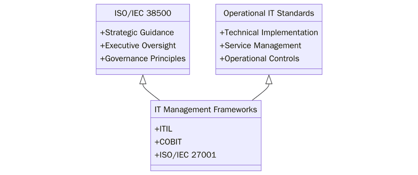 ISO/IEC 38500 vs Operational IT Standards