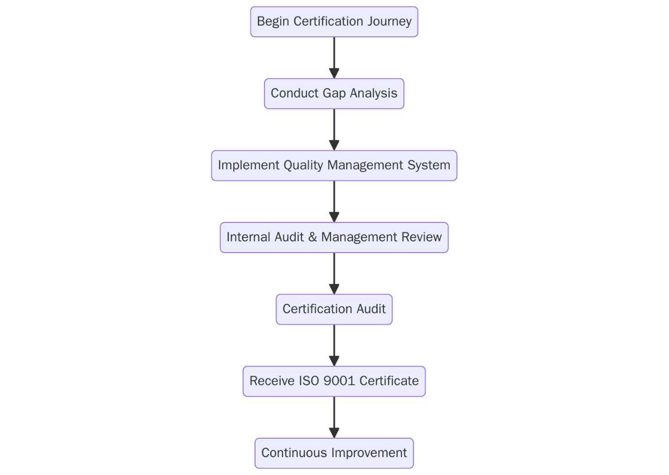 Steps to Achieve ISO 9001 Certification